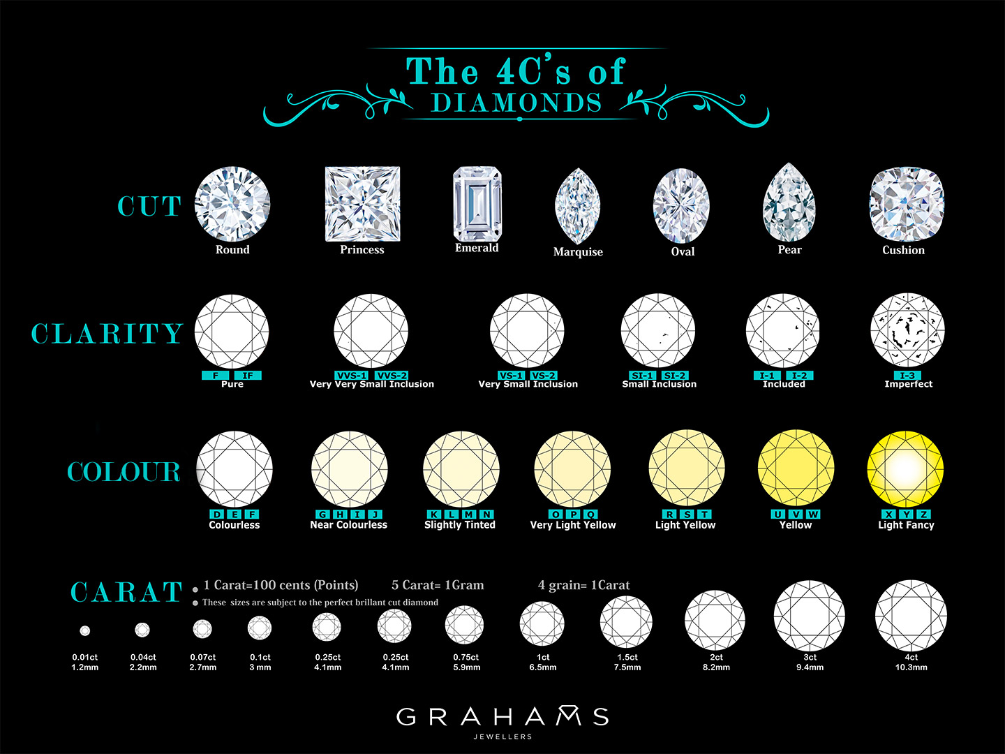 4 C's Of Diamonds Chart